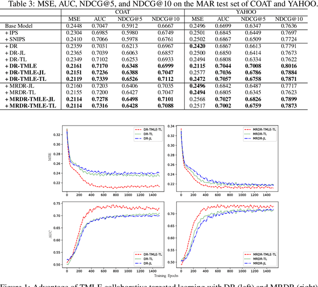 Figure 4 for Doubly Robust Collaborative Targeted Learning for Recommendation on Data Missing Not at Random