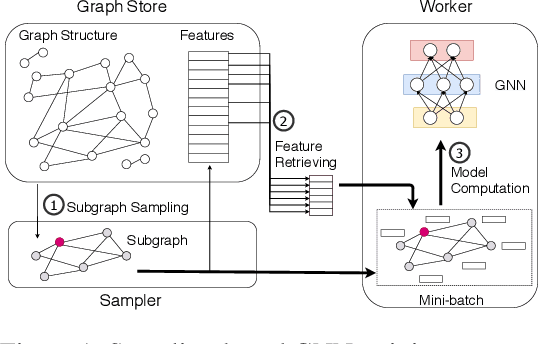 Figure 1 for BGL: GPU-Efficient GNN Training by Optimizing Graph Data I/O and Preprocessing