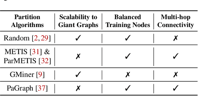 Figure 2 for BGL: GPU-Efficient GNN Training by Optimizing Graph Data I/O and Preprocessing