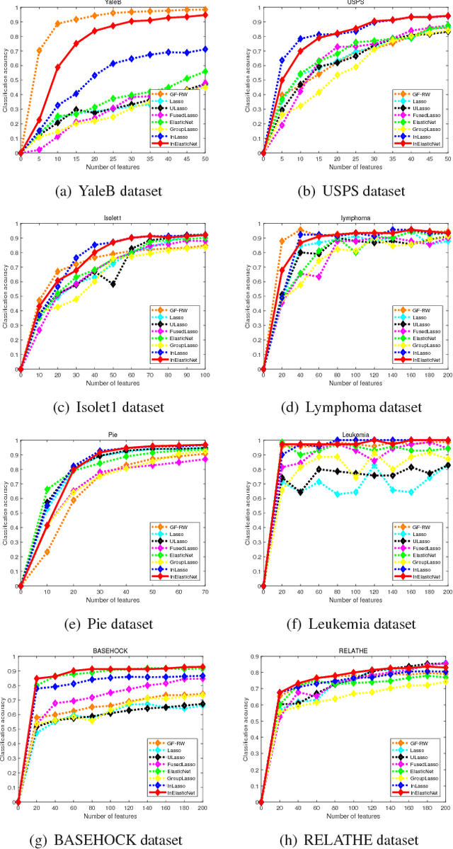 Figure 1 for Identifying The Most Informative Features Using A Structurally Interacting Elastic Net