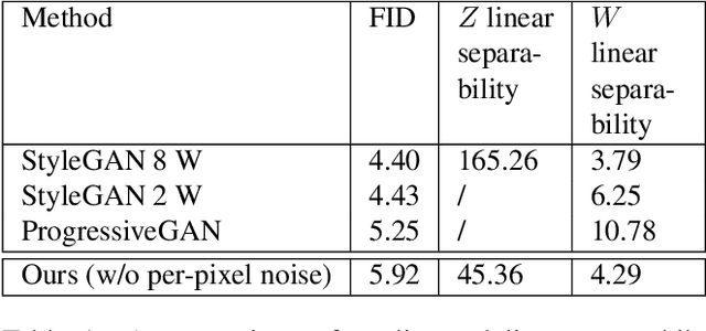 Figure 1 for Disentangled Image Generation Through Structured Noise Injection