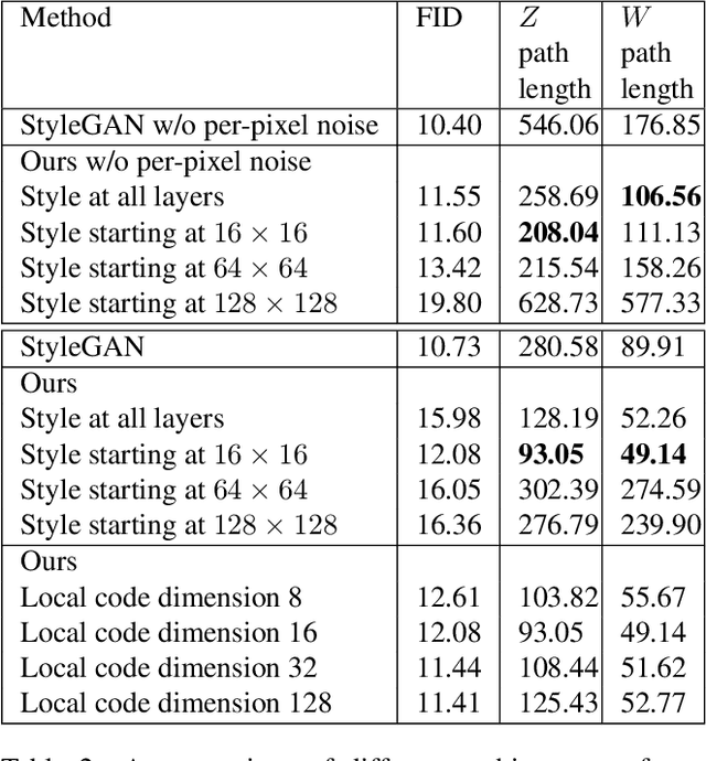 Figure 3 for Disentangled Image Generation Through Structured Noise Injection