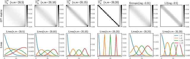 Figure 3 for Minibatch optimal transport distances; analysis and applications