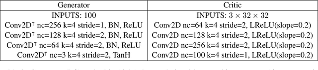 Figure 4 for Minibatch optimal transport distances; analysis and applications