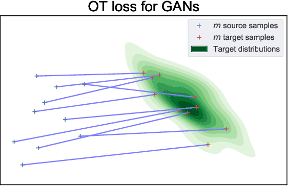 Figure 1 for Minibatch optimal transport distances; analysis and applications