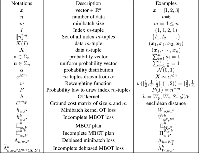 Figure 2 for Minibatch optimal transport distances; analysis and applications