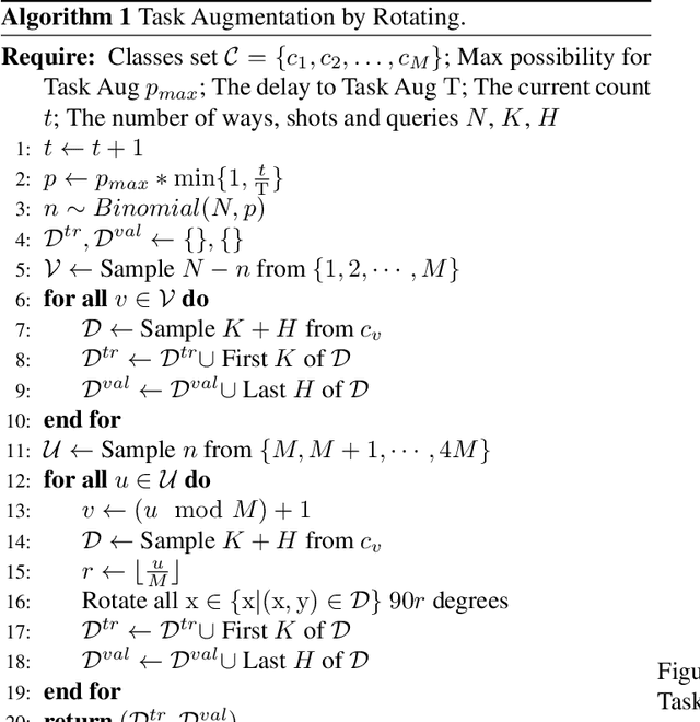 Figure 3 for Task Augmentation by Rotating for Meta-Learning