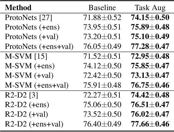 Figure 2 for Task Augmentation by Rotating for Meta-Learning