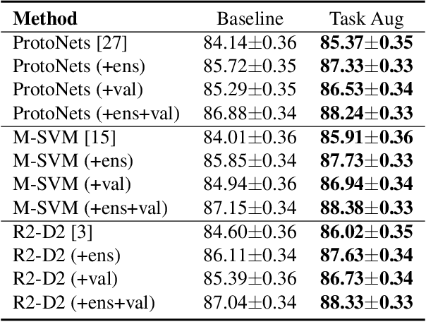 Figure 4 for Task Augmentation by Rotating for Meta-Learning