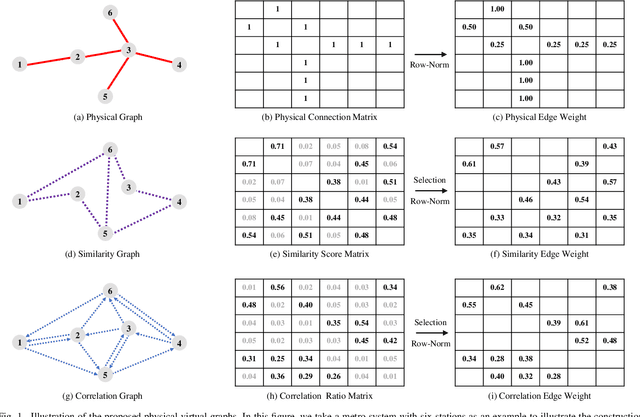 Figure 1 for Physical-Virtual Collaboration Graph Network for Station-Level Metro Ridership Prediction