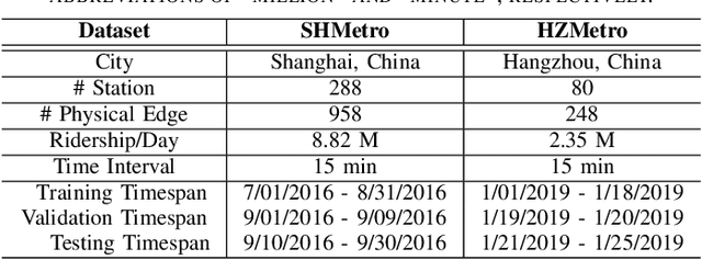 Figure 2 for Physical-Virtual Collaboration Graph Network for Station-Level Metro Ridership Prediction