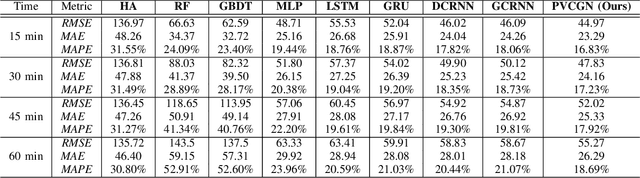 Figure 3 for Physical-Virtual Collaboration Graph Network for Station-Level Metro Ridership Prediction