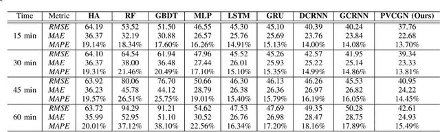 Figure 4 for Physical-Virtual Collaboration Graph Network for Station-Level Metro Ridership Prediction