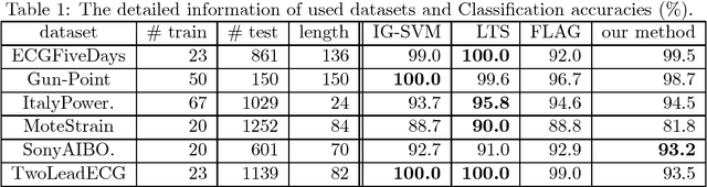 Figure 1 for Boosting the kernelized shapelets: Theory and algorithms for local features