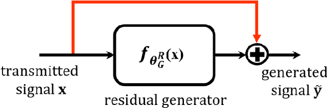 Figure 3 for Residual-Aided End-to-End Learning of Communication System without Known Channel