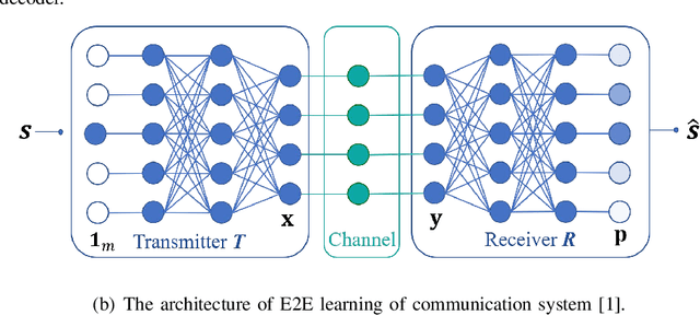 Figure 1 for Residual-Aided End-to-End Learning of Communication System without Known Channel