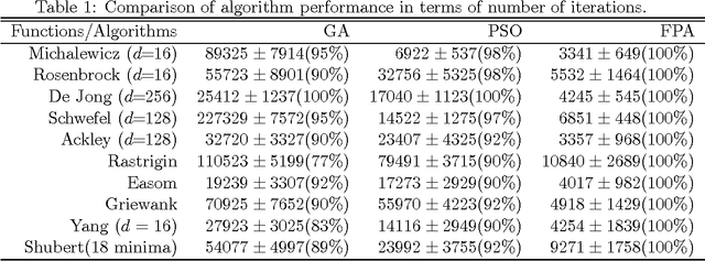 Figure 2 for Flower Pollination Algorithm for Global Optimization