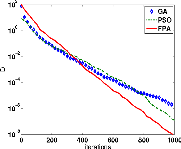 Figure 3 for Flower Pollination Algorithm for Global Optimization
