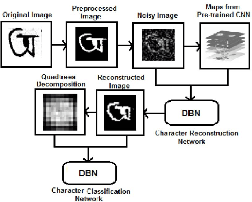 Figure 1 for Pixel-level Reconstruction and Classification for Noisy Handwritten Bangla Characters