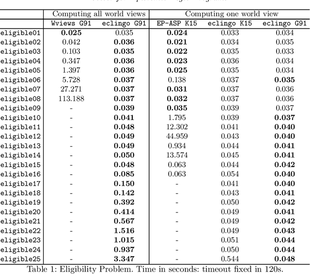 Figure 2 for eclingo: A solver for Epistemic Logic Programs