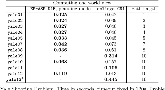 Figure 3 for eclingo: A solver for Epistemic Logic Programs