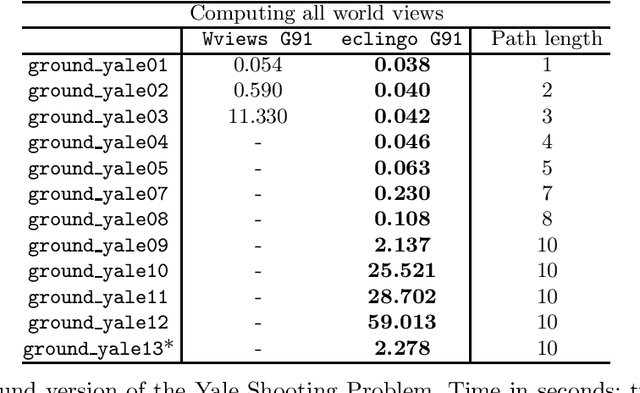 Figure 4 for eclingo: A solver for Epistemic Logic Programs