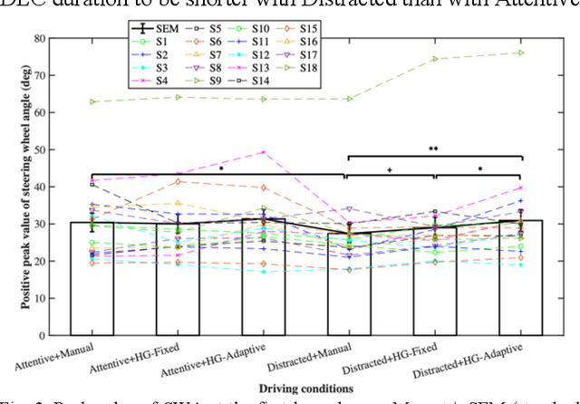 Figure 3 for Effect of Adaptive and Fixed Shared Steering Control on Distracted Driver Behavior