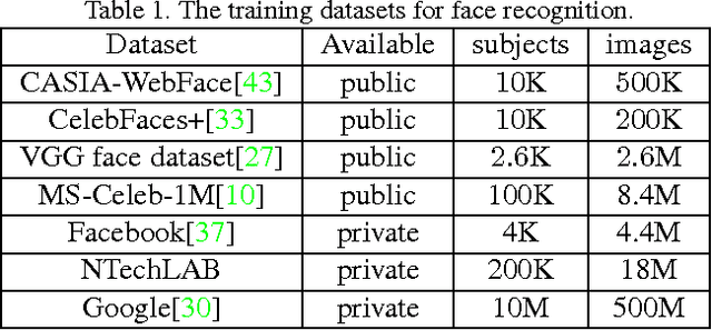 Figure 2 for A Light CNN for Deep Face Representation with Noisy Labels
