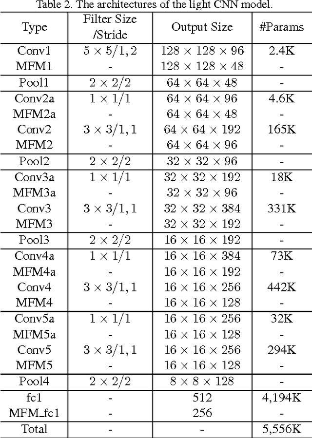 Figure 3 for A Light CNN for Deep Face Representation with Noisy Labels