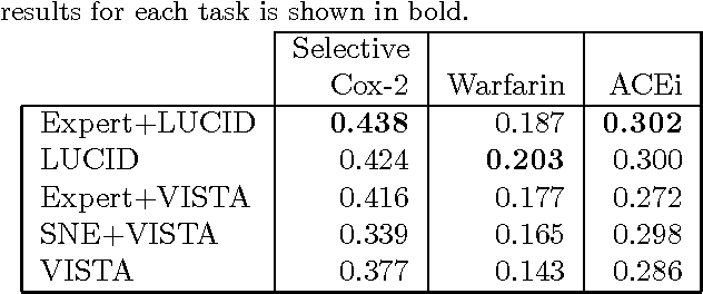 Figure 2 for Demand-Driven Clustering in Relational Domains for Predicting Adverse Drug Events