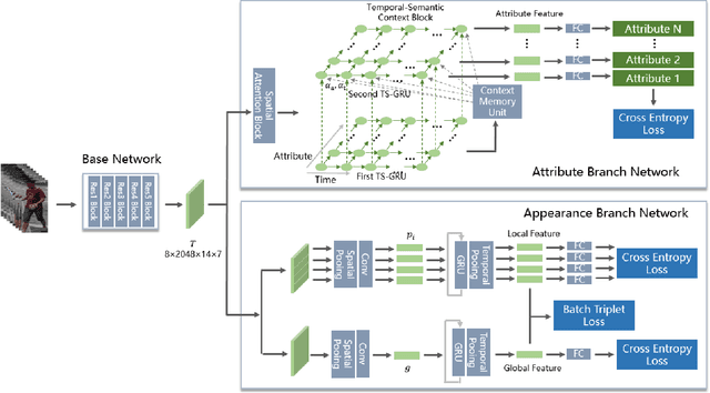 Figure 2 for Temporal Attribute-Appearance Learning Network for Video-based Person Re-Identification