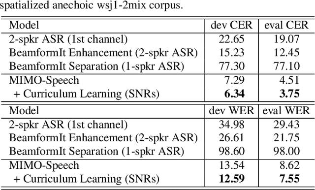 Figure 2 for MIMO-SPEECH: End-to-End Multi-Channel Multi-Speaker Speech Recognition