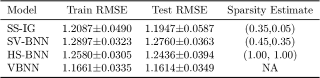 Figure 2 for Layer Adaptive Node Selection in Bayesian Neural Networks: Statistical Guarantees and Implementation Details