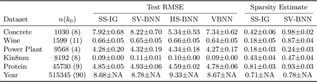 Figure 4 for Layer Adaptive Node Selection in Bayesian Neural Networks: Statistical Guarantees and Implementation Details