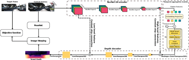 Figure 2 for Forecasting of depth and ego-motion with transformers and self-supervision