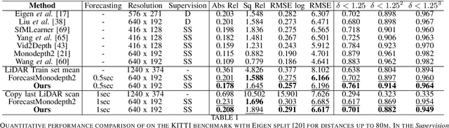 Figure 4 for Forecasting of depth and ego-motion with transformers and self-supervision
