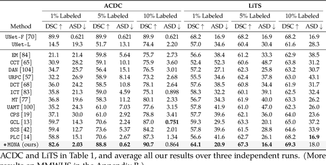 Figure 2 for Mine yOur owN Anatomy: Revisiting Medical Image Segmentation with Extremely Limited Labels