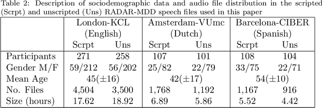 Figure 3 for Detecting the Severity of Major Depressive Disorder from Speech: A Novel HARD-Training Methodology