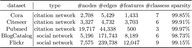 Figure 2 for Simplification of Graph Convolutional Networks: A Matrix Factorization-based Perspective