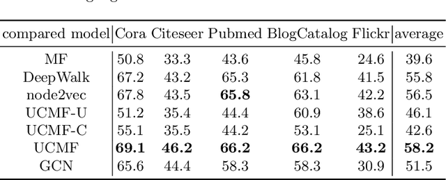 Figure 4 for Simplification of Graph Convolutional Networks: A Matrix Factorization-based Perspective