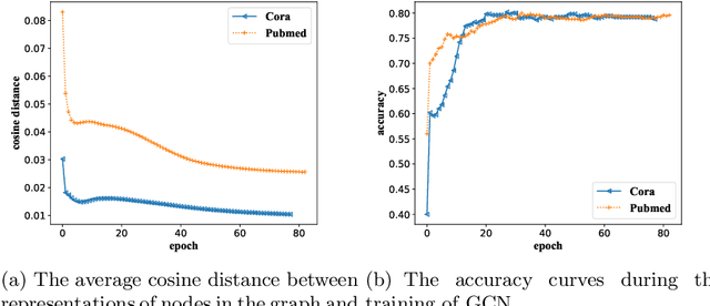 Figure 1 for Simplification of Graph Convolutional Networks: A Matrix Factorization-based Perspective