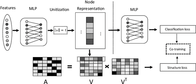 Figure 3 for Simplification of Graph Convolutional Networks: A Matrix Factorization-based Perspective