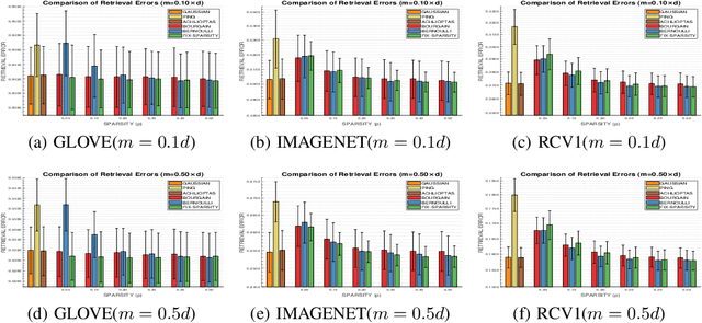 Figure 3 for Binary Random Projections with Controllable Sparsity Patterns