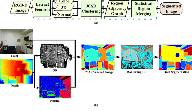 Figure 2 for Joint Color-Spatial-Directional clustering and Region Merging (JCSD-RM) for unsupervised RGB-D image segmentation