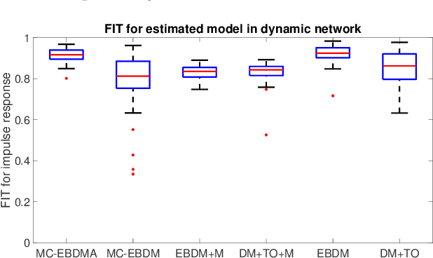 Figure 4 for Learning linear modules in a dynamic network with missing node observations