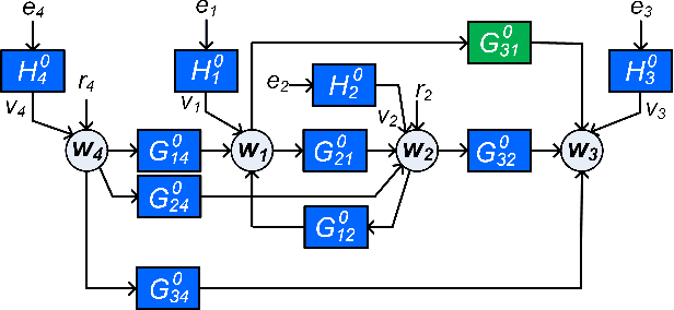Figure 1 for Learning linear modules in a dynamic network with missing node observations