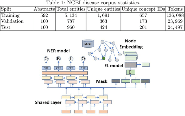 Figure 2 for Disease Normalization with Graph Embeddings