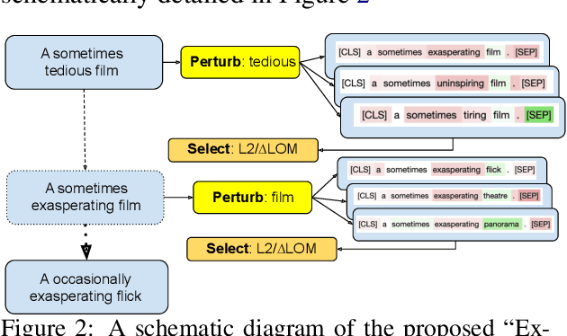 Figure 2 for Perturbing Inputs for Fragile Interpretations in Deep Natural Language Processing