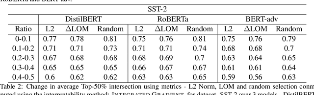 Figure 3 for Perturbing Inputs for Fragile Interpretations in Deep Natural Language Processing