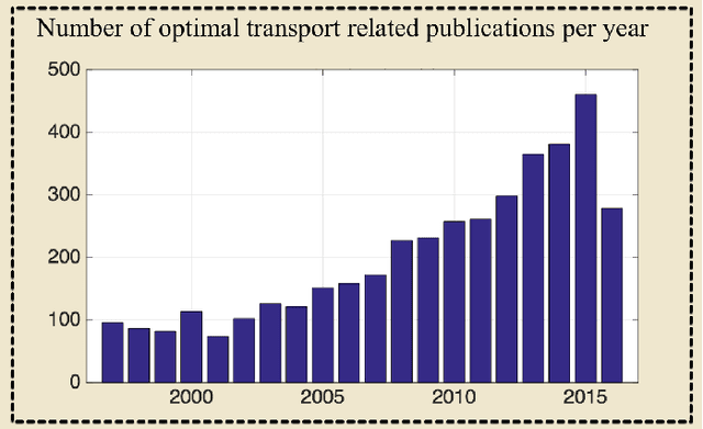 Figure 1 for Transport-based analysis, modeling, and learning from signal and data distributions